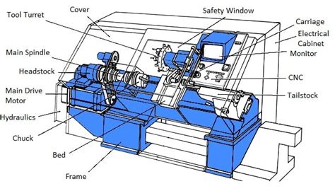 cnc machine labelled diagram